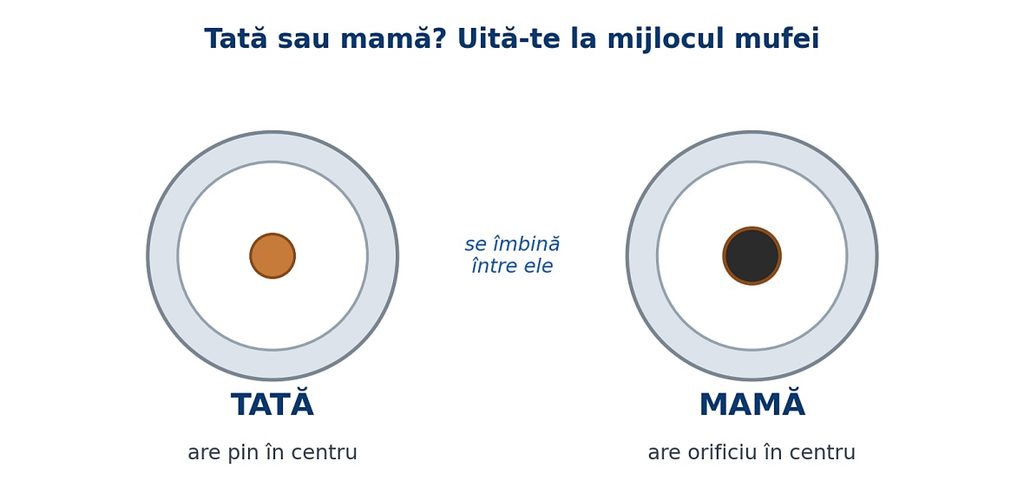 Cablu TV mufat cu mufă IEC tată și mufă IEC mamă