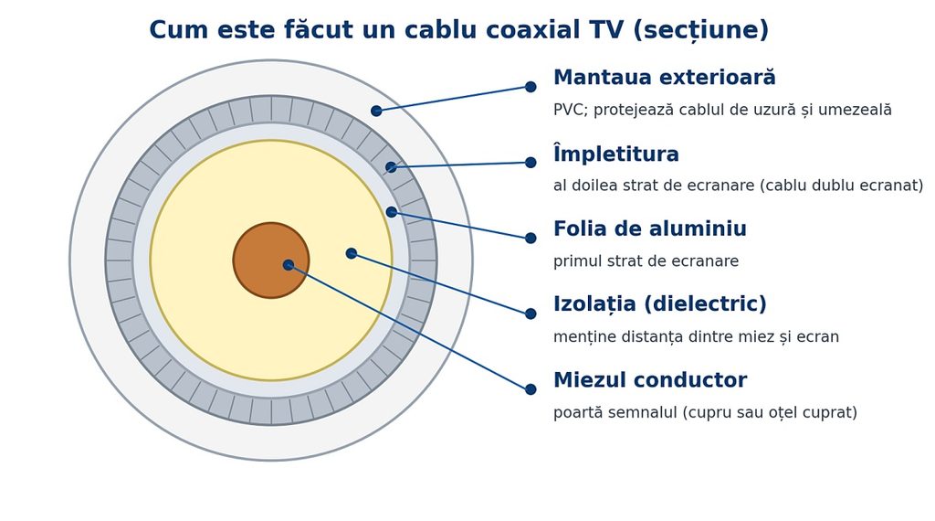 Structura unui cablu TV mufat: conductor, dielectric, ecranare și manta